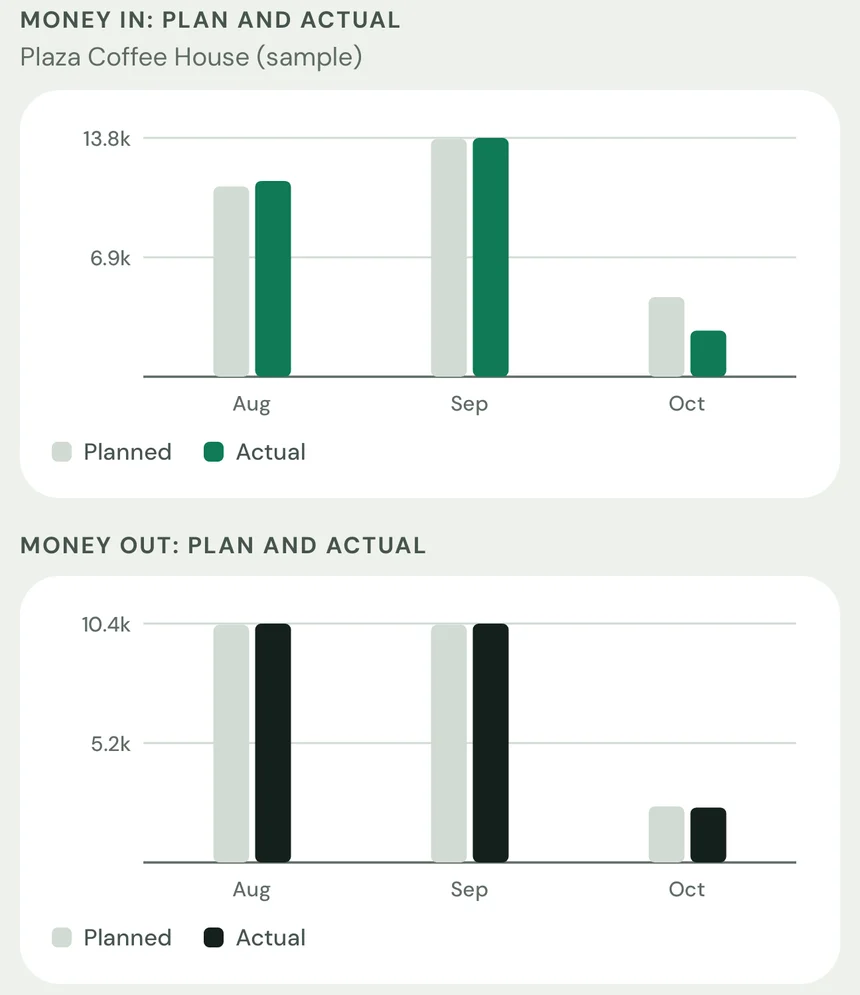 Plan vs actual screen: bars of planned and actual money in and out for August, September and October.