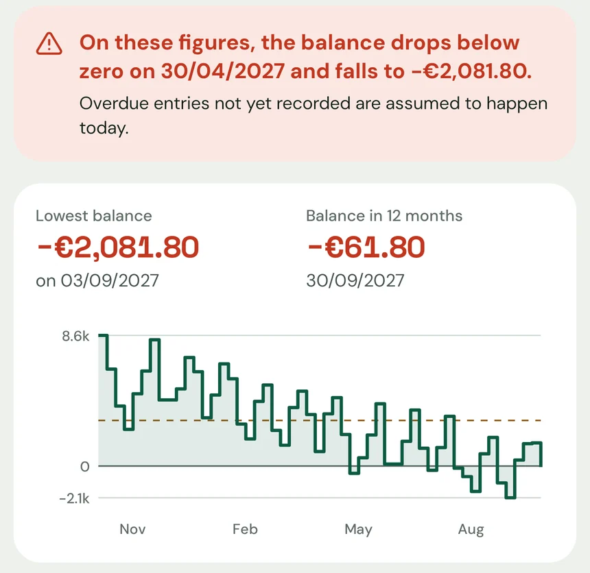 Forecast for the Slow winter scenario: a warning that the balance drops below zero on 30/04/2027 and falls to −€2,081.80, with the forecast balance chart.