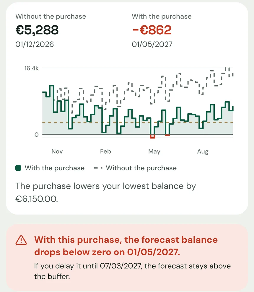 Effect of a purchase: lowest balance of €5,288 without the purchase and −€862 with it, and a note that delaying it until 07/03/2027 keeps the forecast above the buffer.