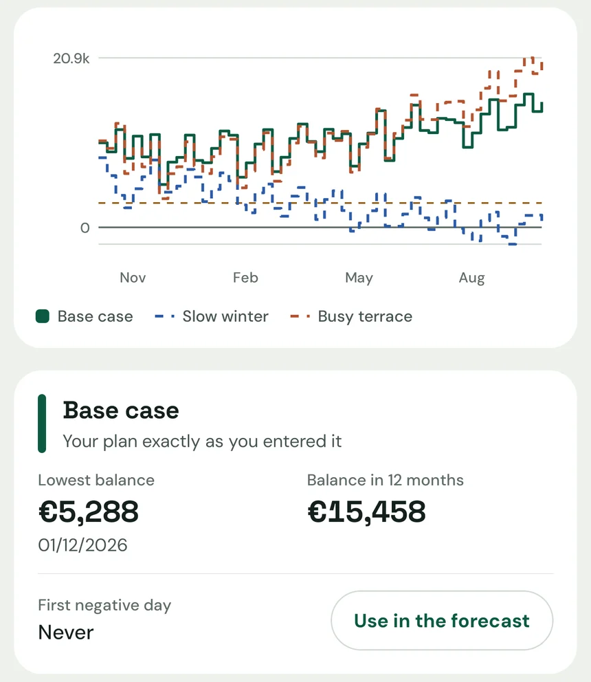 Scenarios screen: a chart comparing balances for the base case, Slow winter and Busy terrace, and the base case card.