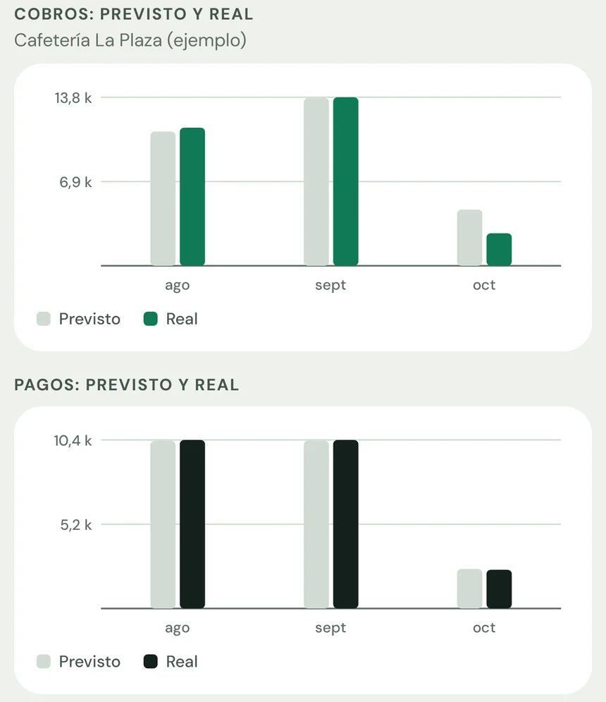 Pantalla Previsto y real: barras de cobros y pagos previstos y reales de agosto, septiembre y octubre.