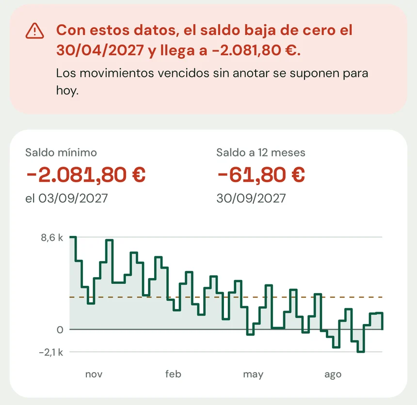 Previsión del escenario Invierno flojo: aviso de que el saldo baja de cero el 30/04/2027 y llega a −2.081,80 €, con el gráfico del saldo previsto.