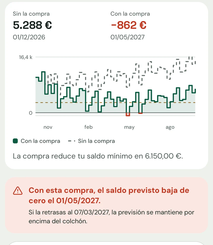 Impacto de una compra: saldo mínimo de 5.288 € sin la compra y de −862 € con ella, y el aviso de que retrasarla al 07/03/2027 mantiene la previsión por encima del colchón.